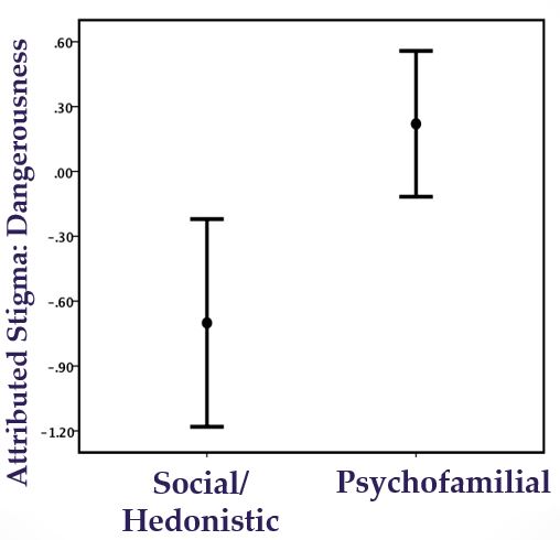 Figure representing attributed stigma