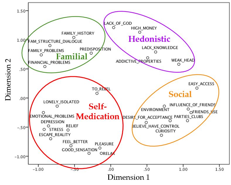 A graph representing the results of pilesort of cultural models terms
